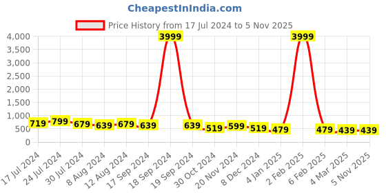 myntra.com SHANVIKA Solid Pleated Regular Top shanvika Price History Graph from 17 Jul 2024 to 5 Nov 2025