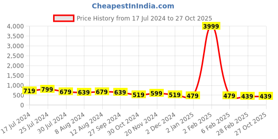 myntra.com SHANVIKA Solid Pleated Regular Top shanvika Price History Graph from 17 Jul 2024 to 27 Oct 2025