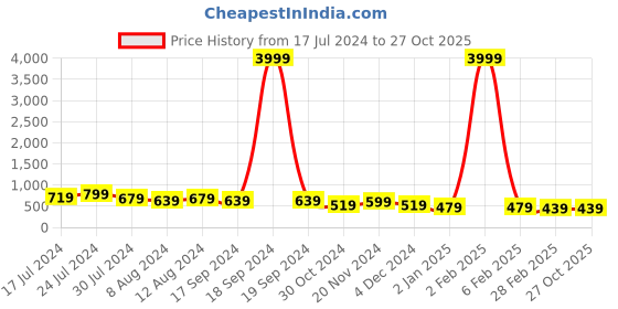 myntra.com SHANVIKA Solid Pleated Regular Top shanvika Price History Graph from 17 Jul 2024 to 27 Oct 2025