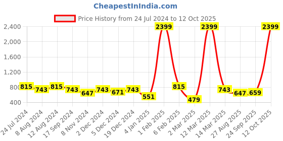 myntra.com SHANVIKA White & Blue Floral Pure Cotton Block Print Saree shanvika Price History Graph from 24 Jul 2024 to 12 Oct 2025
