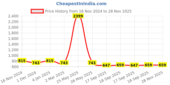 myntra.com SHANVIKA White & Green Ethnic Motifs Pure Cotton  Block Print Saree shanvika Price History Graph from 16 Nov 2024 to 28 Nov 2025