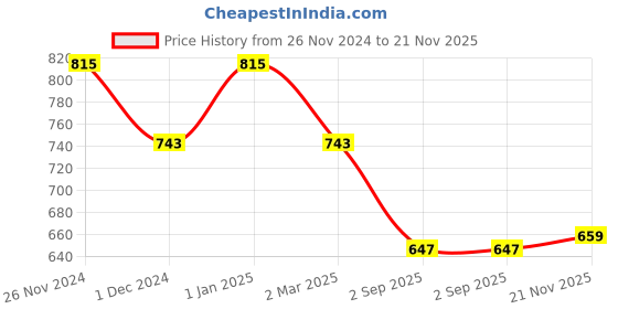 myntra.com SHANVIKA White & Grey Ethnic Motifs Pure Cotton Block Print Saree shanvika Price History Graph from 26 Nov 2024 to 21 Nov 2025