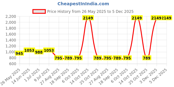 myntra.com SHANVIKA Women Abstract Printed Linen Saree shanvika Price History Graph from 26 May 2025 to 5 Dec 2025
