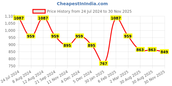 myntra.com SHANVIKA Women Beige & Purple Pure Cotton Block Print Saree shanvika Price History Graph from 24 Jul 2024 to 30 Nov 2025