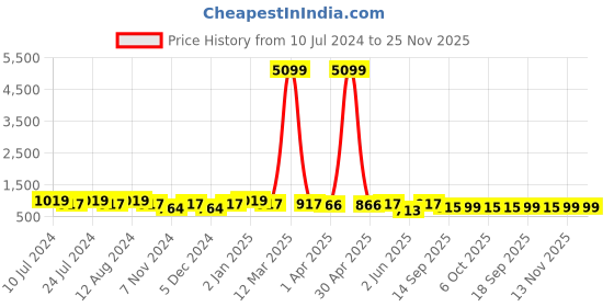 myntra.com SHANVIKA Women Green & White Floral Pure Cotton Block Print Saree shanvika Price History Graph from 10 Jul 2024 to 25 Nov 2025