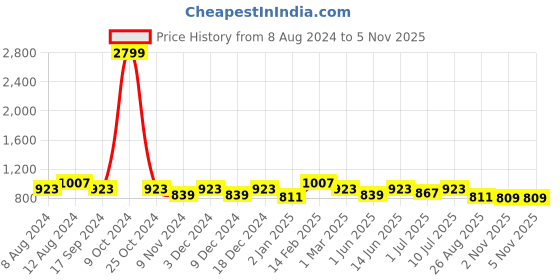 myntra.com SHANVIKA Women Peach & White Floral Print Pure Cotton Saree shanvika Price History Graph from 8 Aug 2024 to 4 Nov 2025