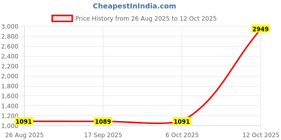 myntra.com SHANVIKA Woven Design Border Zari Saree shanvika Price History Graph from 26 Aug 2025 to 12 Oct 2025