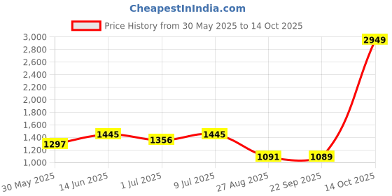 myntra.com SHANVIKA Woven Design Saree shanvika Price History Graph from 30 May 2025 to 14 Oct 2025