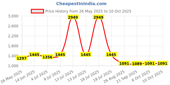 myntra.com SHANVIKA Woven Design Saree shanvika Price History Graph from 26 May 2025 to 10 Oct 2025