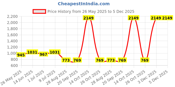 myntra.com SHANVIKA Woven Design Saree shanvika Price History Graph from 26 May 2025 to 5 Dec 2025