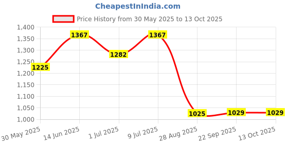 myntra.com SHANVIKA Woven Design Zari Saree shanvika Price History Graph from 30 May 2025 to 13 Oct 2025