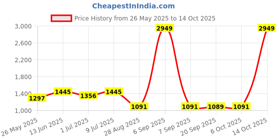 myntra.com SHANVIKA Zari Saree shanvika Price History Graph from 26 May 2025 to 13 Oct 2025