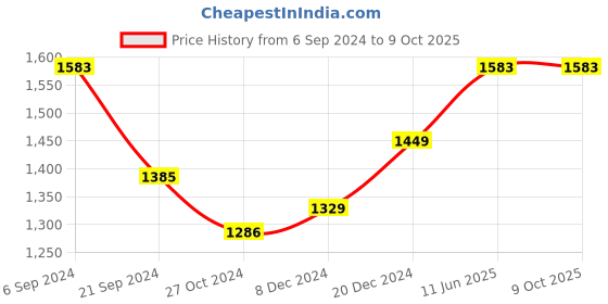 myntra.com Shape of me by Rustorange Ethnic Motifs Printed A-Line Midi Dress shape of me by rustorange Price History Graph from 6 Sep 2024 to 8 Oct 2025
