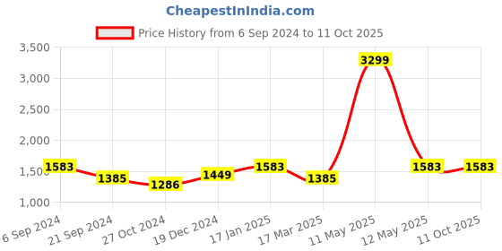 myntra.com Shape of me by Rustorange Floral Print Plus Size Maxi Dress shape of me by rustorange Price History Graph from 6 Sep 2024 to 10 Oct 2025