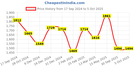 myntra.com Shape of me by Rustorange Plus Size Colourblocked A-Line Maxi Dress shape of me by rustorange Price History Graph from 17 Sep 2024 to 5 Oct 2025