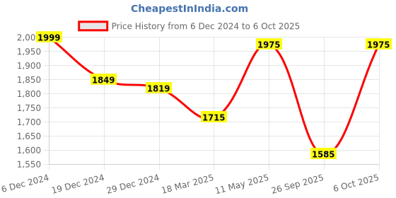myntra.com Shape of me by Rustorange Plus Size Ethnic Motifs Fit & Flare Midi Ethnic Dress shape of me by rustorange Price History Graph from 6 Dec 2024 to 6 Oct 2025