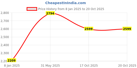 myntra.com Shape of me by Rustorange Plus Size Ethnic Motifs Print Maxi Dress shape of me by rustorange Price History Graph from 8 Jan 2025 to 17 Oct 2025