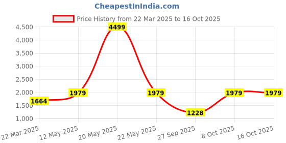 myntra.com Shape of me by Rustorange Plus Size Floral Printed Gathered Midi Empire Dress shape of me by rustorange Price History Graph from 22 Mar 2025 to 16 Oct 2025