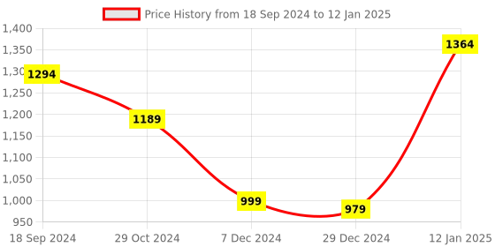 myntra.com Shape of me by Rustorange Plus Size Printed Fit & Flare Midi Dress shape of me by rustorange Price History Graph from 18 Sep 2024 to 12 Jan 2025