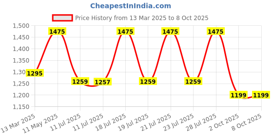 myntra.com Shape of Me by Rustorange Print A-Line Dress rustorange Price History Graph from 13 Mar 2025 to 7 Oct 2025