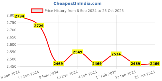 myntra.com Shape of me by Rustorange Women Floral Print Maxi Dress shape of me by rustorange Price History Graph from 8 Sep 2024 to 25 Oct 2025