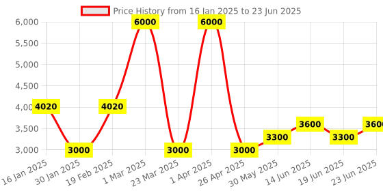 myntra.com SHAPECRUNCH Men Mesh Running Non-Marking Shoes shapecrunch Price History Graph from 16 Jan 2025 to 23 Jun 2025