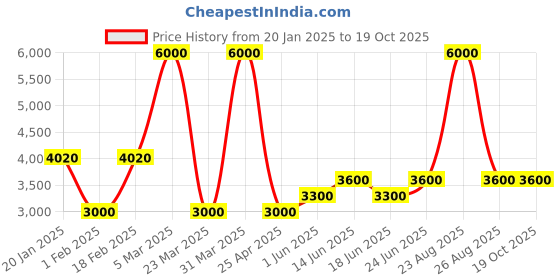 myntra.com SHAPECRUNCH Women Mesh Walking Non-Marking Shoes shapecrunch Price History Graph from 20 Jan 2025 to 17 Oct 2025