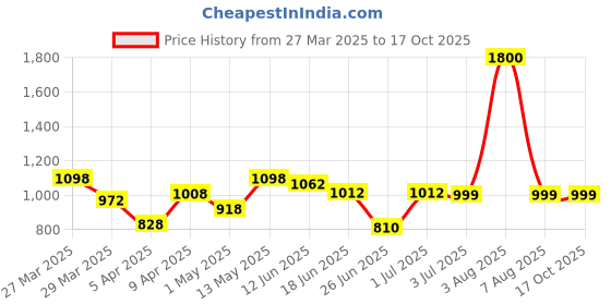 myntra.com Shapemour High Waist Shorts Shapewear shapemour Price History Graph from 27 Mar 2025 to 16 Oct 2025