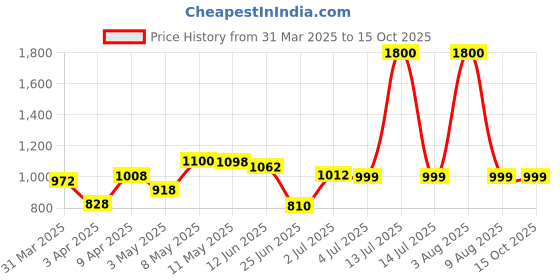 myntra.com Shapemour High Waist Shorts Shapewear shapemour Price History Graph from 31 Mar 2025 to 15 Oct 2025