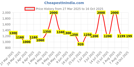 myntra.com Shapemour Mid-Thigh Body Shaper shapemour Price History Graph from 27 Mar 2025 to 16 Oct 2025