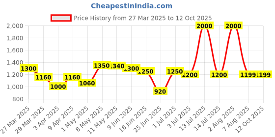 myntra.com Shapemour Mid-Thigh Bodysuit Shapewear shapemour Price History Graph from 27 Mar 2025 to 12 Oct 2025