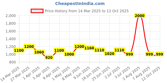 myntra.com Shapemour Smooth & Seamless Body Shapewear shapemour Price History Graph from 14 Mar 2025 to 12 Oct 2025