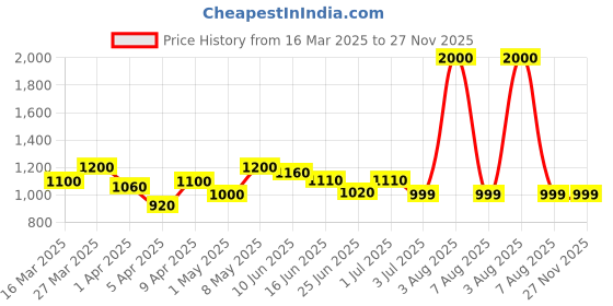 myntra.com Shapemour Thong Bodysuit Bodyshaper shapemour Price History Graph from 16 Mar 2025 to 27 Nov 2025