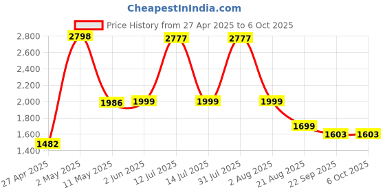 myntra.com Shapercult Air Series Full Coverage Lightly Padded Seamless Cotton Push-Up Bra shapercult Price History Graph from 27 Apr 2025 to 5 Oct 2025