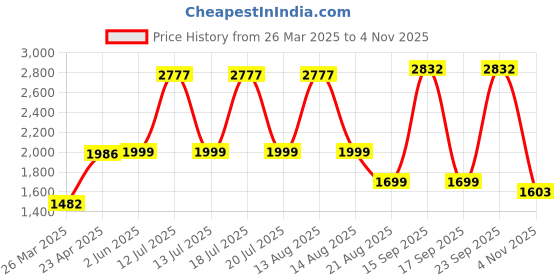 myntra.com Shapercult Air Series: Lightly Padded All Day Comfort Push-Up Bra shapercult Price History Graph from 26 Mar 2025 to 4 Nov 2025