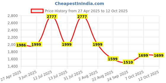 myntra.com Shapercult Air Series: Lightly Padded All Day Comfort Push-Up Bra shapercult Price History Graph from 27 Apr 2025 to 12 Oct 2025