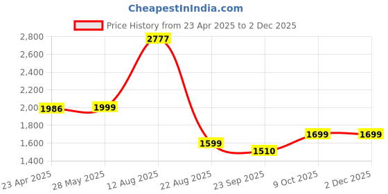 myntra.com Shapercult Air Series Lightly Padded Bra shapercult Price History Graph from 23 Apr 2025 to 30 Nov 2025