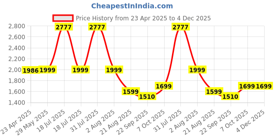 myntra.com Shapercult Air Series Lightly Padded Bra shapercult Price History Graph from 23 Apr 2025 to 4 Dec 2025