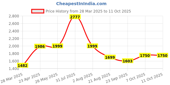myntra.com Shapercult Air Series Lightly Padded Bra shapercult Price History Graph from 28 Mar 2025 to 10 Oct 2025