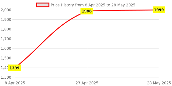 myntra.com Shapercult Air Series Lightly Padded Non-Wired Full Coverage Bra shapercult Price History Graph from 8 Apr 2025 to 28 May 2025