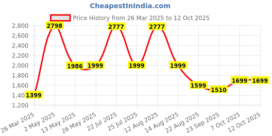myntra.com Shapercult Air Series: Lightly Padded Push-Up Bra shapercult Price History Graph from 26 Mar 2025 to 12 Oct 2025