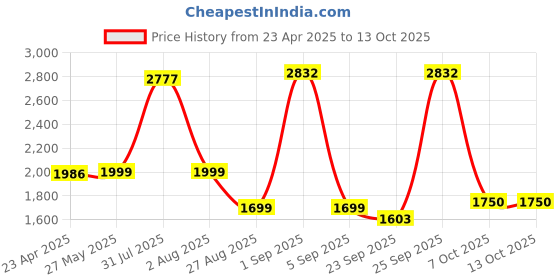 myntra.com Shapercult Air Series: Lightly Padded Push-Up Bra shapercult Price History Graph from 23 Apr 2025 to 12 Oct 2025