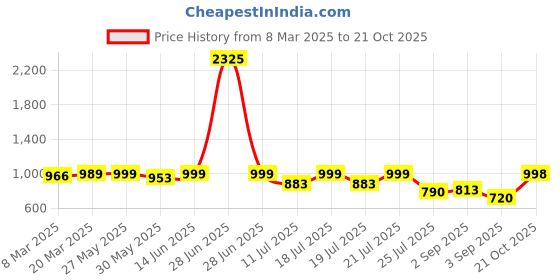 myntra.com Shapercult All Day Comfort Saree Shapewear shapercult Price History Graph from 8 Mar 2025 to 21 Oct 2025