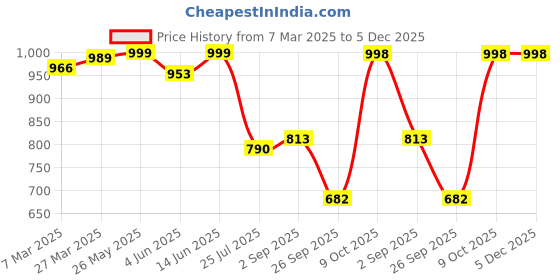 myntra.com Shapercult All Day Comfort Saree Shapewear shapercult Price History Graph from 7 Mar 2025 to 5 Dec 2025