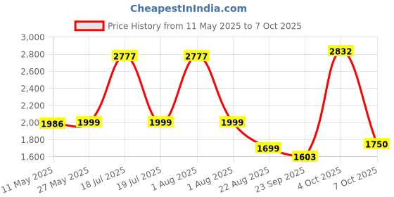 myntra.com Shapercult Bra Full Coverage Lightly Padded shapercult Price History Graph from 11 May 2025 to 7 Oct 2025