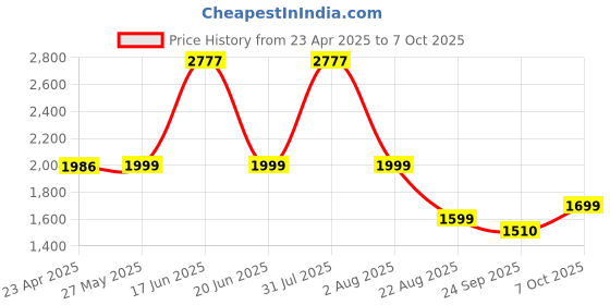 myntra.com Shapercult Bra Full Coverage Lightly Padded shapercult Price History Graph from 23 Apr 2025 to 7 Oct 2025