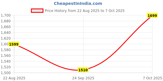 myntra.com Shapercult Bra Full Coverage Lightly Padded shapercult Price History Graph from 22 Aug 2025 to 6 Oct 2025