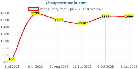 myntra.com Shapercult Bra Full Coverage Lightly Padded shapercult Price History Graph from 8 Jul 2025 to 8 Oct 2025