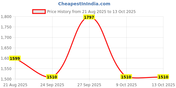 myntra.com Shapercult Bra Full Coverage Lightly Padded shapercult Price History Graph from 21 Aug 2025 to 13 Oct 2025