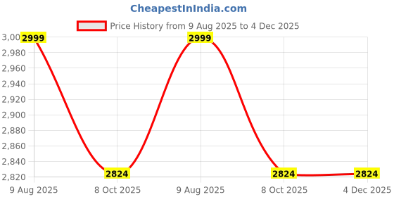 myntra.com Shapercult Bra Full Coverage Lightly Padded shapercult Price History Graph from 9 Aug 2025 to 3 Dec 2025